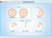 Results of experimental investigation of conventional hand dryers